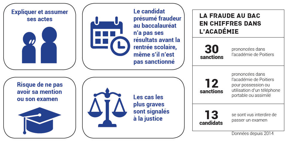 Les chiffres de la fraude dans l'académie de Poitiers en 2014