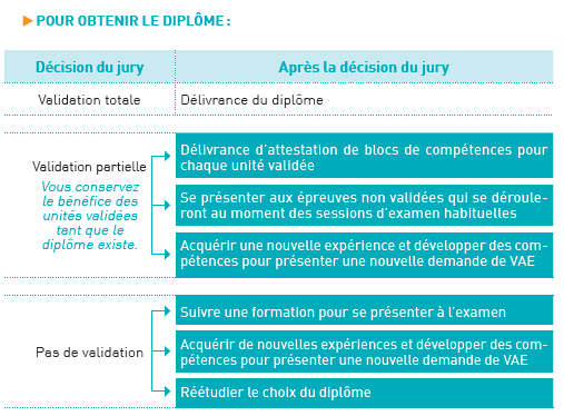 Tableau relatif aux décisions du jury