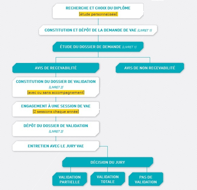 Résumé schématique de la procédure de VAE