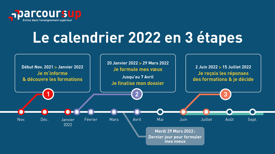 Calendrier 2022 de la procédure Parcoursup