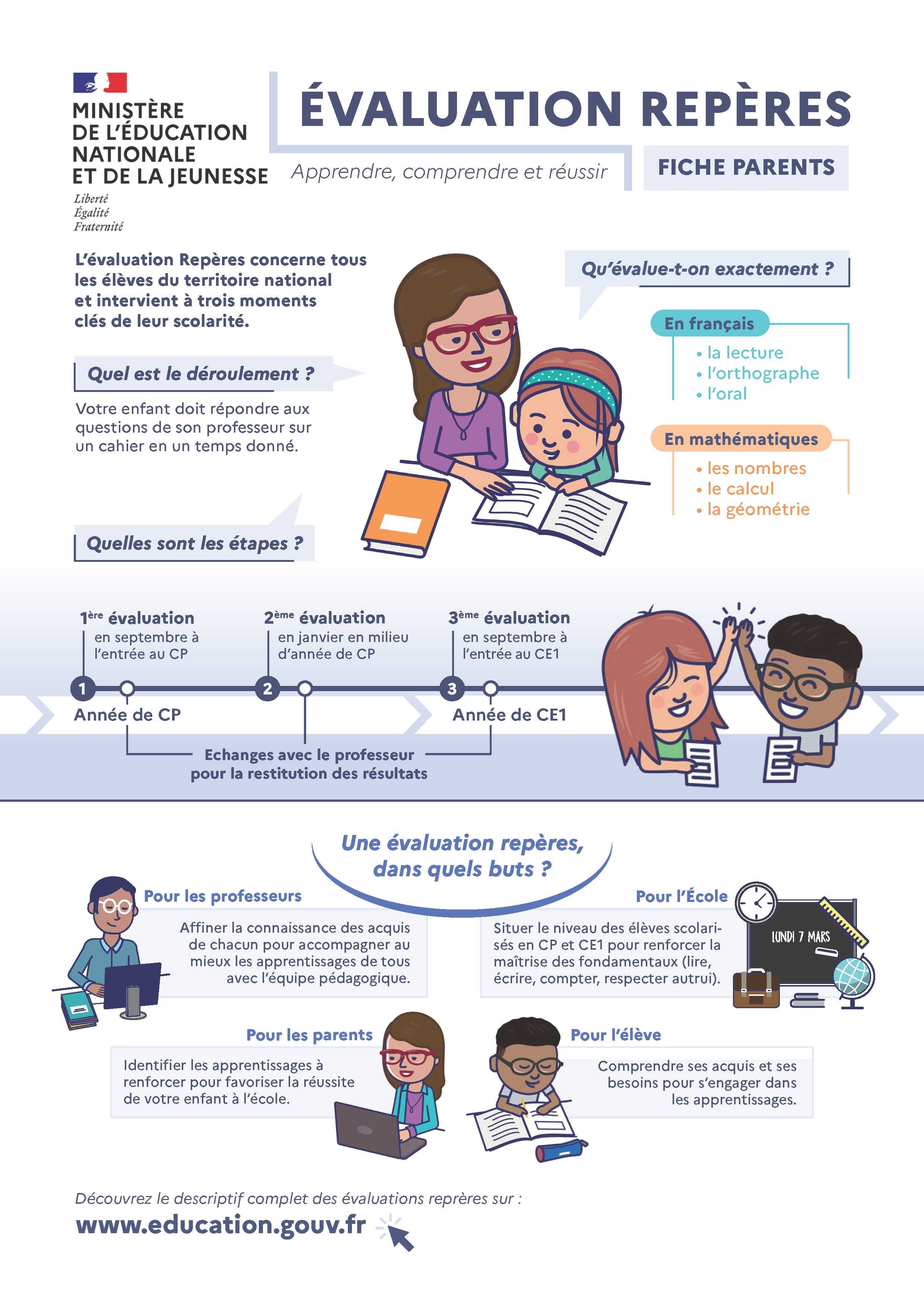 Infographies évaluations nationales