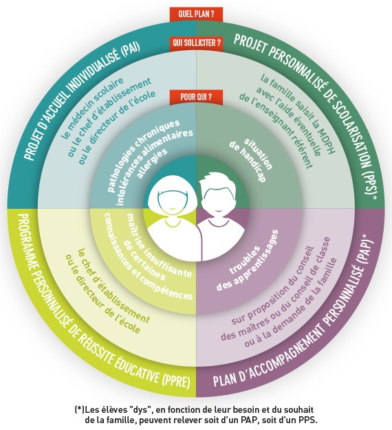 les différents types d'adaptation scolaire