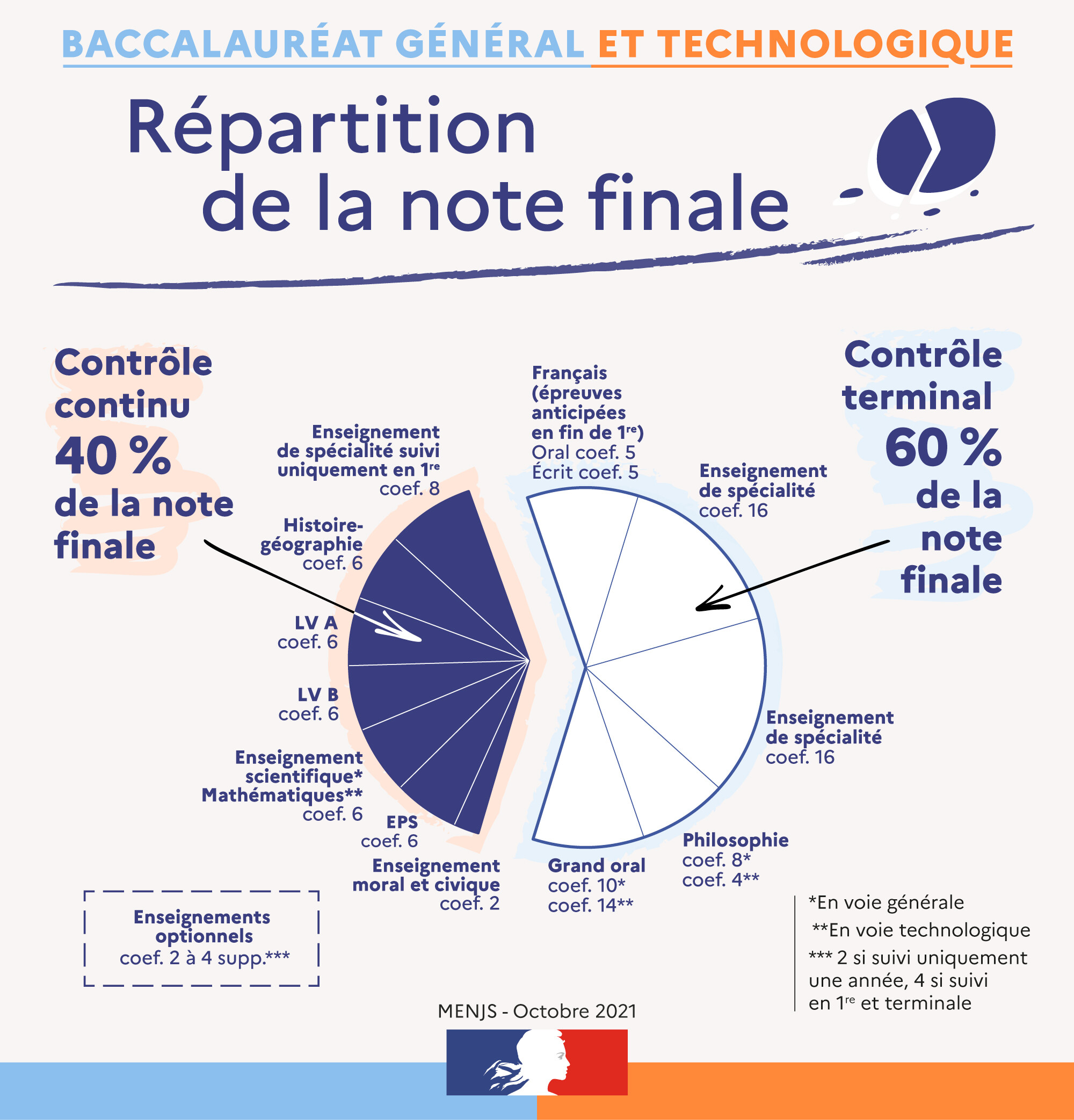 Répartition des notes bac