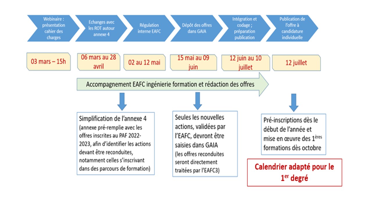 calendrier de déroulement des actions de préparation du plan académique de formation