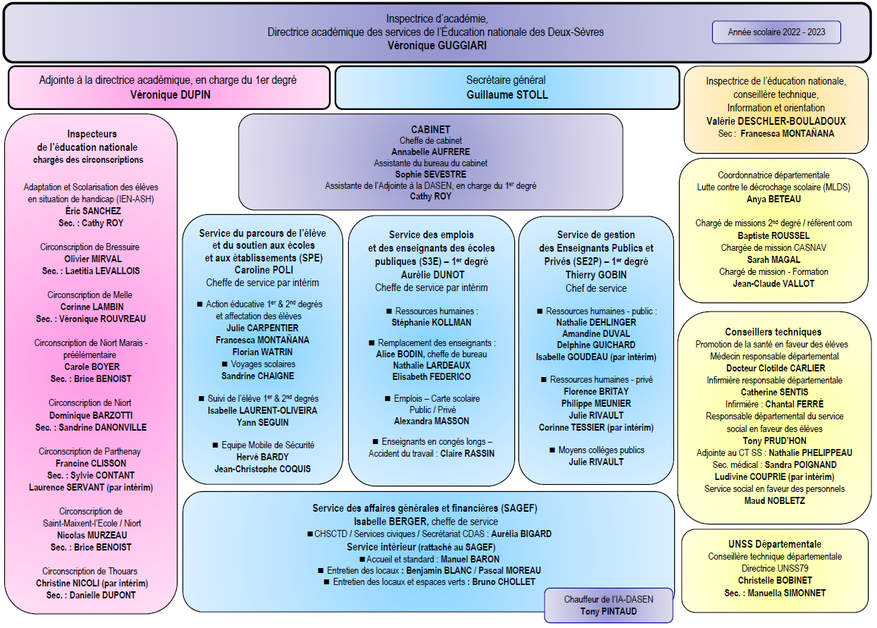 Organigramme de la DSDEN 79 2022-2023