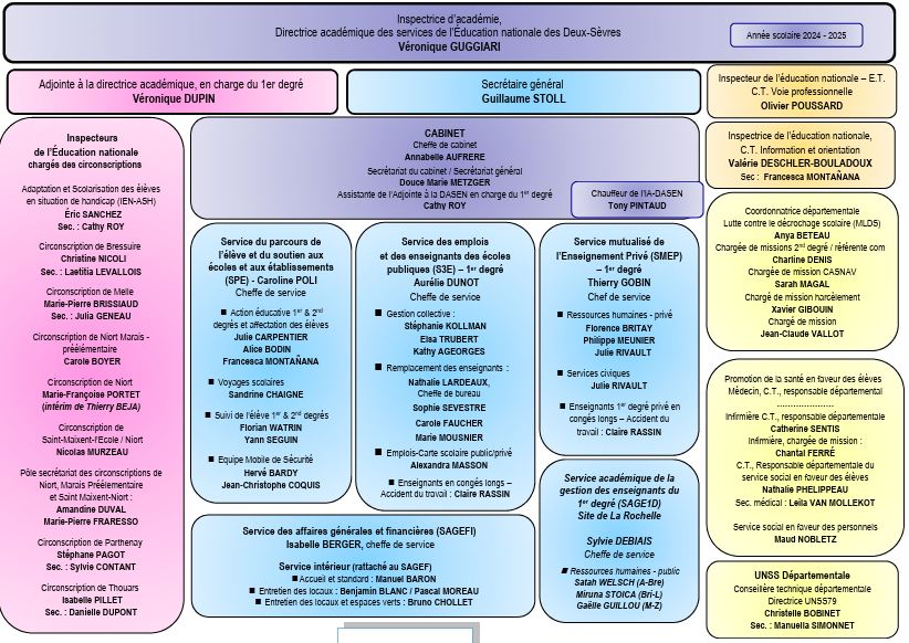Organigramme DSDEN 79 extrait