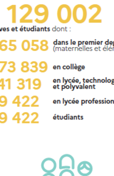 Infographie La région académique Nouvelle Aquitaine en chiffres