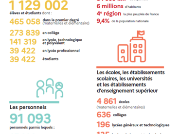 Infographie La région académique Nouvelle Aquitaine en chiffres